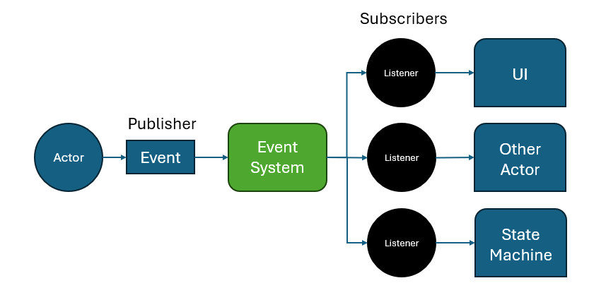 Pubsub model